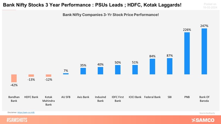 Bank Nifty Stocks Three Years Performance: PSUs Leads; Private Lags!