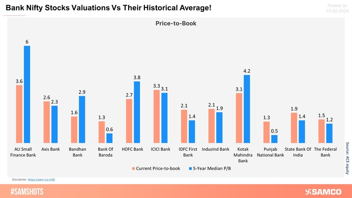 Bank Nifty Stocks Valuations Vs Their Historical Average!
