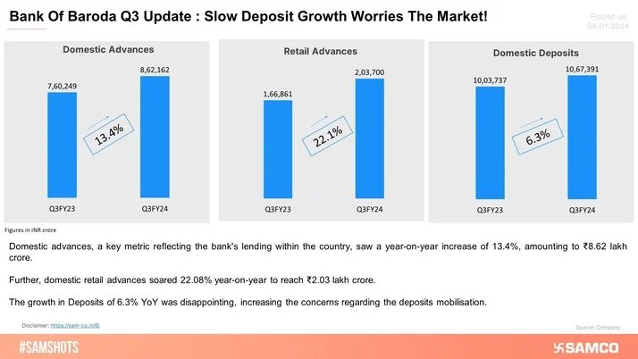 Bank Of Baroda Reports Q3 Update: Weak Deposits Tremble The Stock!