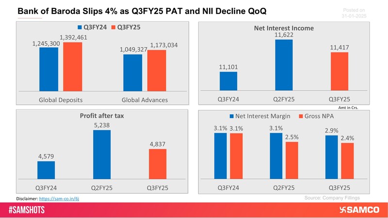 Bank of Baroda Drops Over 4% in Q3FY25 after showing degrowth in NII & PAT on a QoQ basis.