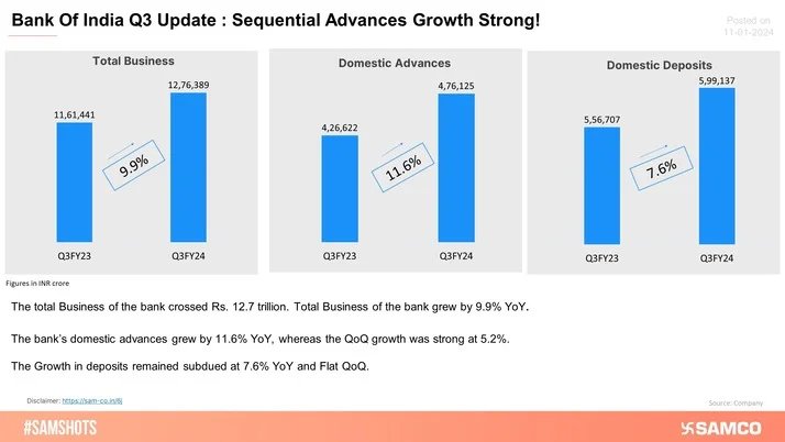 Bank of India Q3 Business Update: Advances Up 5.2% QoQ!