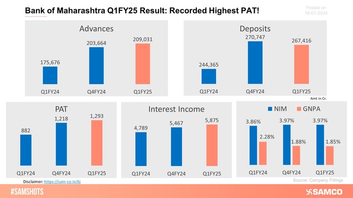 The chart below illustrates Bank of Maharashtra’s record-breaking performance, achieving its highest profit after tax.