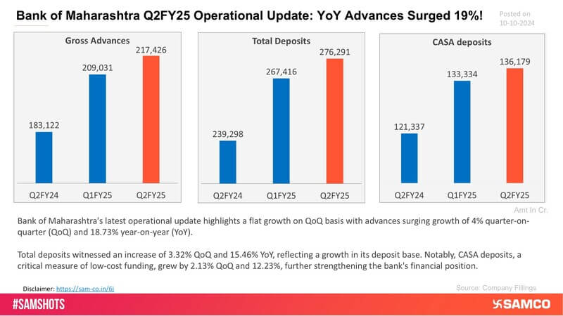 Here’s the operational update of the Bank of Maharashtra for Q2FY25.