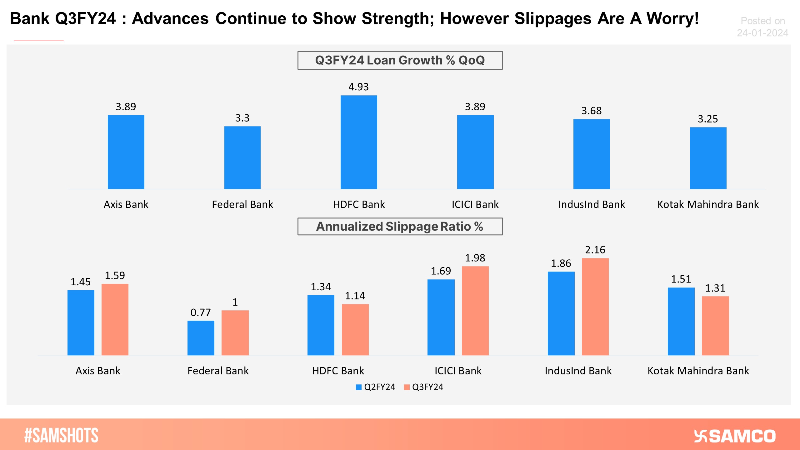 Banks Q3FY24: Advances Remain Strong; Eyes On Slippages!
