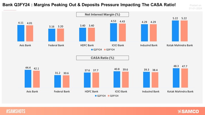 Banks Q3FY24: A Quick Look at NIMs and CASA Ratio!