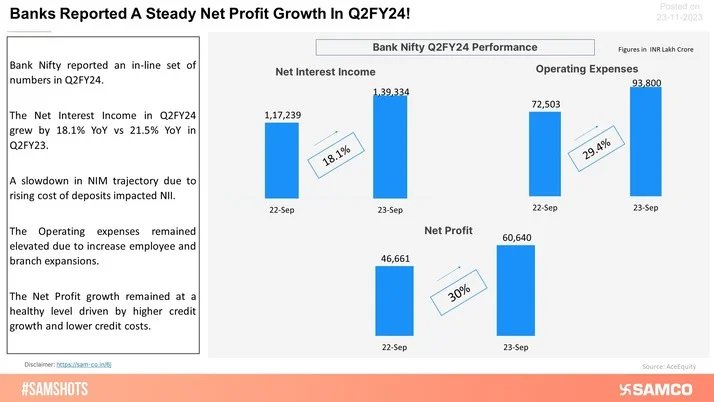 Bank Nifty Reports A 30% Rise In PAT In Q2FY24!