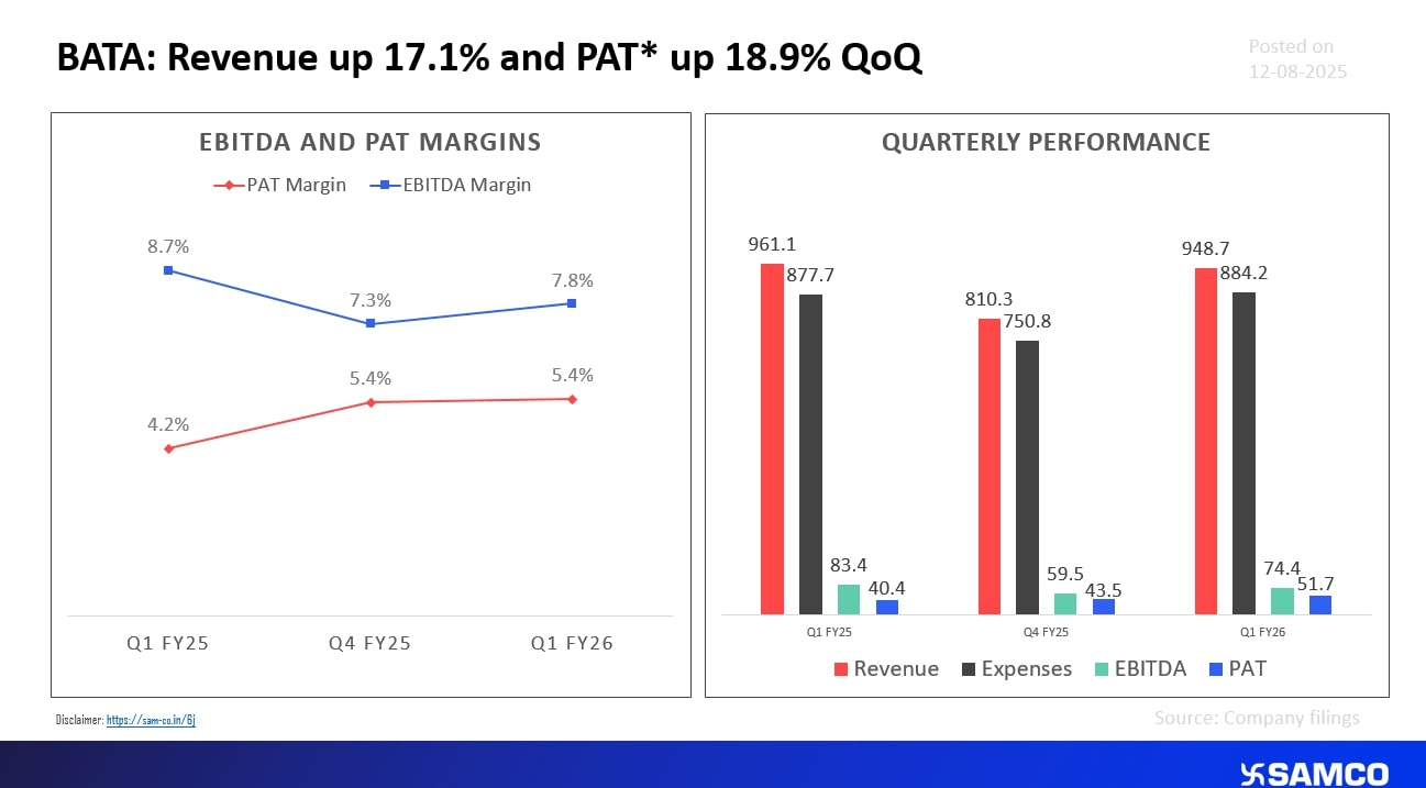 Bata climbs on revenue and PAT in Q1 FY26