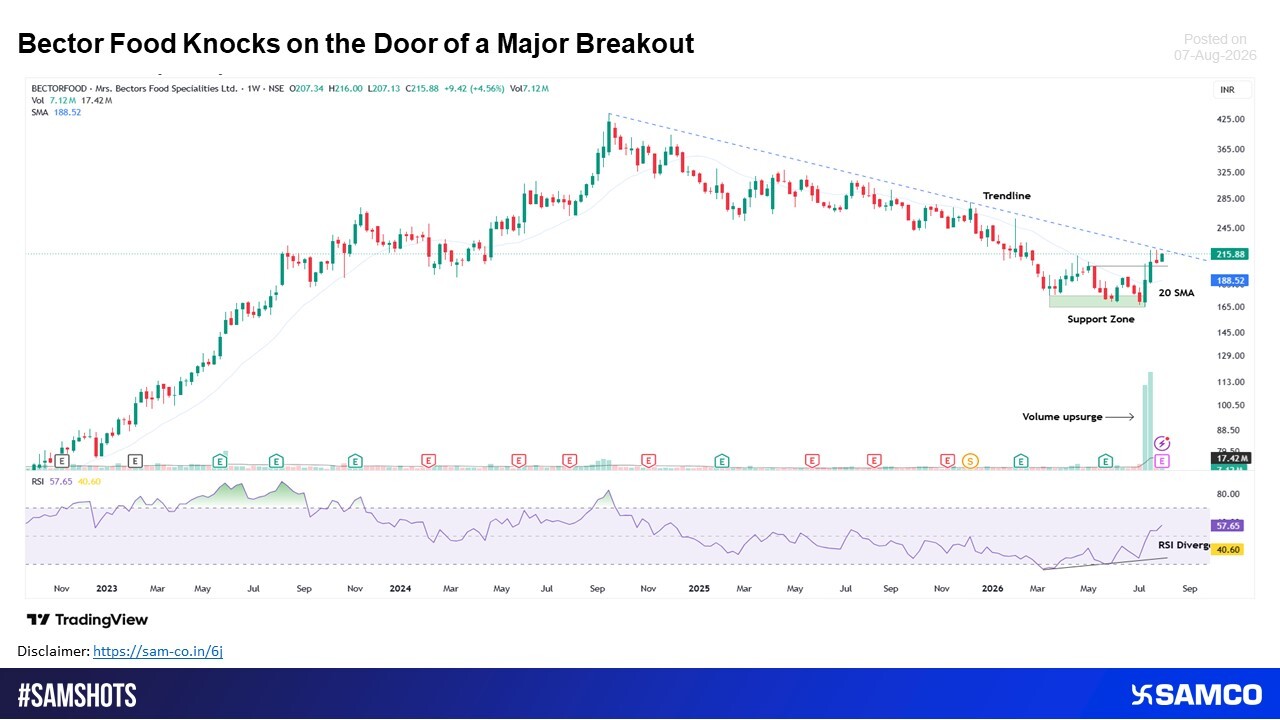 Mrs Bectors Food Specialities has staged a strong rebound after finding strong support on the weekly chart, accompanied by a sharp surge in trading volumes. The stock has reclaimed its 20-week SMA and is now approaching a key falling trendline, indicating