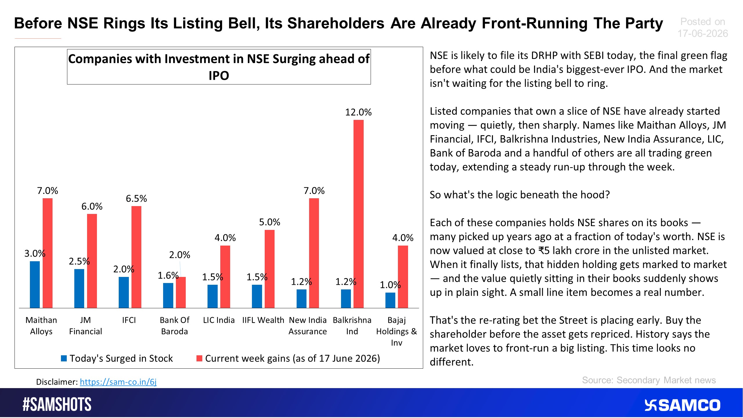 Here&rsquo;s the list of stocks who have invested in NSE and started surging ahead of NSE IPO.