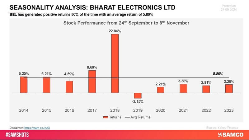 BEL has shown a solid track record of positive returns, highlighting its reliability in the market. The company\'s consistent performance reflects its strength and stability.