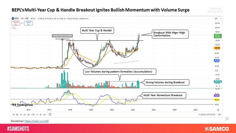 BEPL’s Cup & Handle Breakout Triggers Bullish Surge, Fueled by Volume Surge