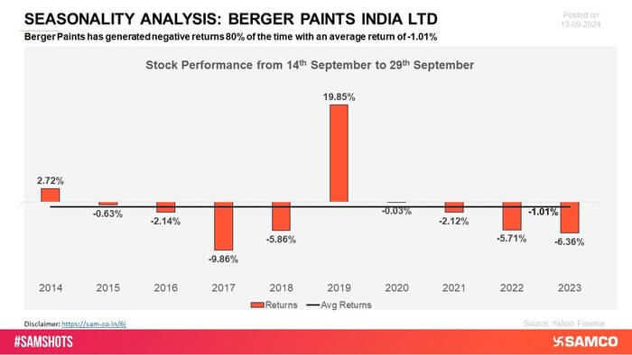 Berger Paints has shown a pattern of negative returns across key periods, highlighting difficulties in achieving steady growth. Its performance has been inconsistent, with market conditions often impacting its results.