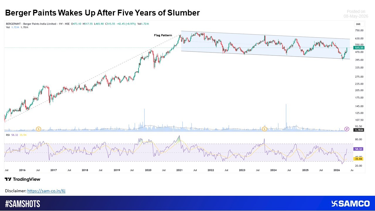 The Big Bounce Is Here - Berger Paints Comes Roaring Back- Berger Paints is sitting inside a multi-year bullish flag pattern. The sharp 2016–2020 rally and the sideways move between ?400 and ?650 over the last five years are in the range. This week