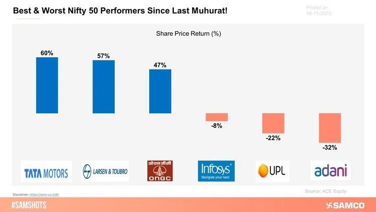 The chart displays the best and worst Nifty 50 performers since the last Muhurat day.