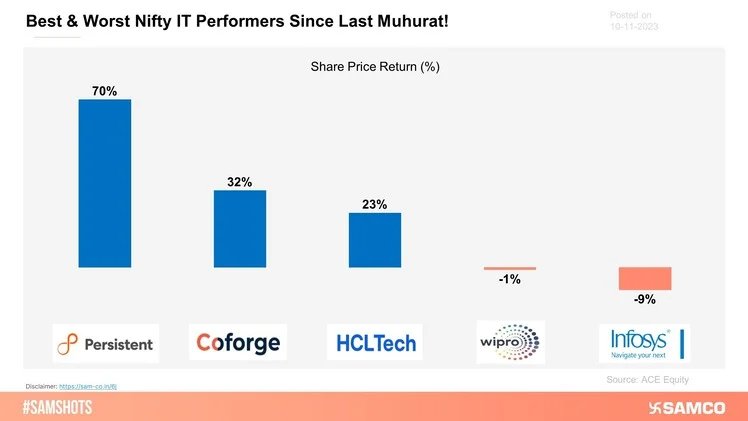 Here are the top and bottom Nifty IT performers since last Muhurat!