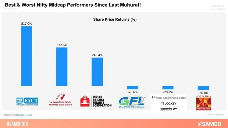 Best & Worst Nifty MidCap Performers Since Last Muhurat!