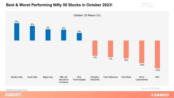 Here are the best and worst performing Nifty 50 stocks in October 2023.