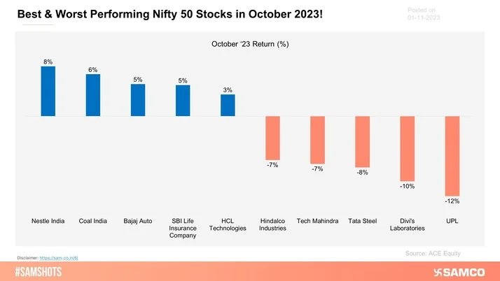 Here are the best and worst performing Nifty 50 stocks in October 2023.