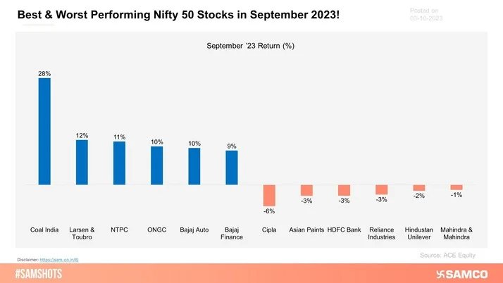 Here are the best and worst performing Nifty 50 stocks in September 2023.