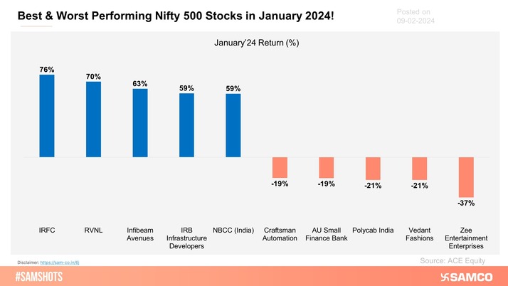 The below chart shows the best and worst performing Nifty 500 stocks during January 2024.