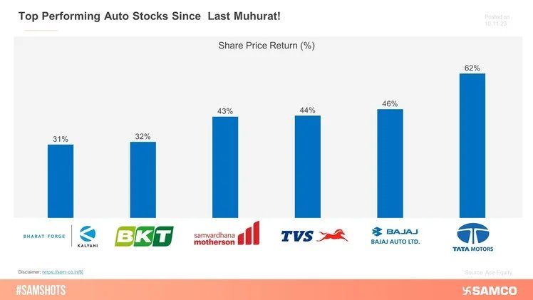 Best Nifty Auto Performers Since Last Muhurat!