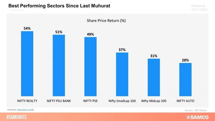 The chart below shows the best performing indices since last Muhurat.