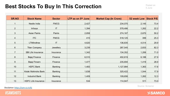 The chart below presents a list of stocks with a market capitalization exceeding Rs. 1 lakh crore, which are trading near their 52-week low as of June 5, 2024.