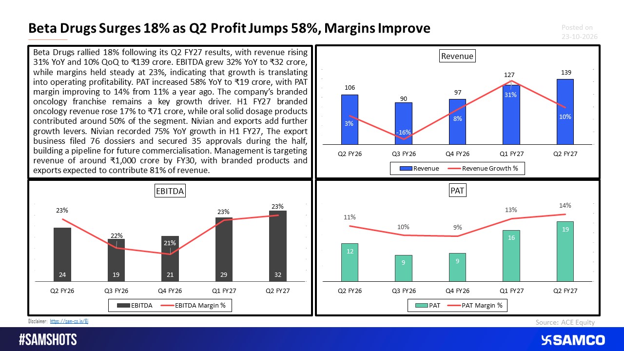 Beta Drugs Builds Oncology Growth Story; FY30 Revenue Target at ?1,000 Crore.
