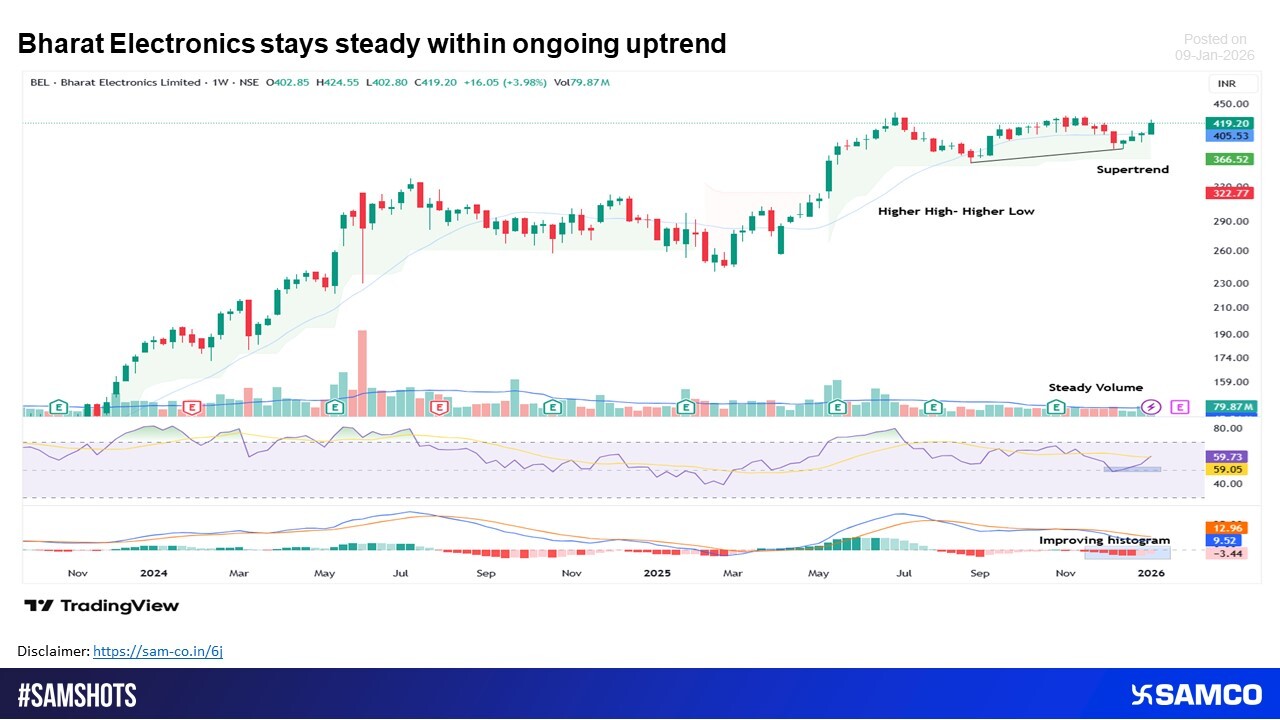 BEL steadies after rally, upside framework intact