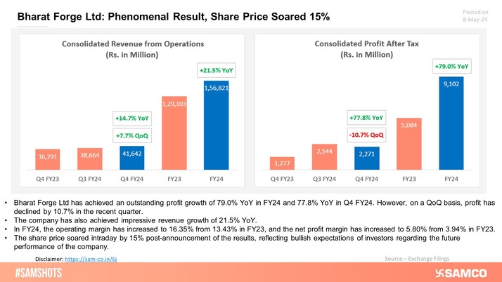 Bharat Forge Ltd achieved excellent financial results for Q4 and FY24, leading share price to rise by 15% in a day.