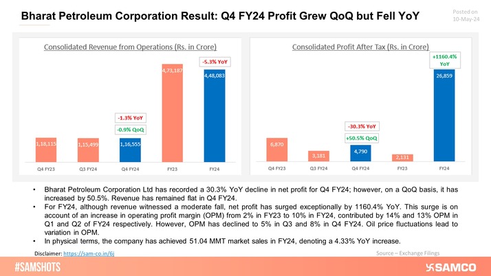 BPCL experienced an exceptional surge in profit in FY24, but its Q4 profit fell on a YoY basis.