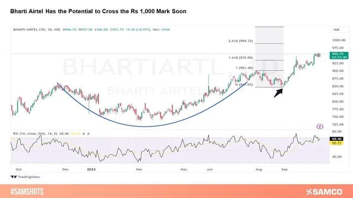 Bharti Airtel Has the Potential to Cross the Rs 1,000 Mark Soon