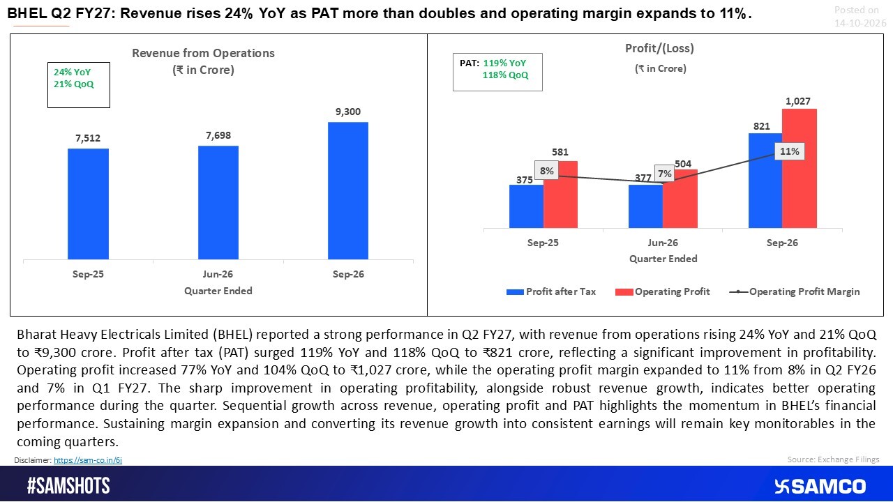 BHEL Q2 FY27: PAT Jumps 119% YoY as Revenue Grows 24% and Operating Margin Hits 11% 
