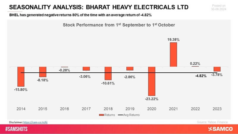 BHEL has consistently shown negative returns in the majority of observed periods, reflecting significant challenges in achieving positive growth.