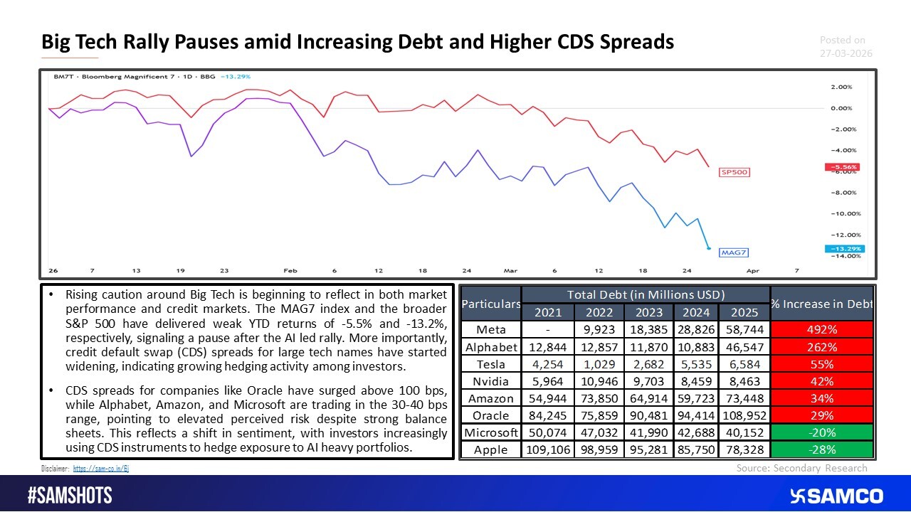 Rising CDS Spreads Hints at Cracks in Big Tech Momentum