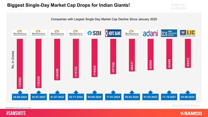 The attached chart showcases the largest single-day market capitalization declines for Indian companies since January 01, 2020. Notably, Reliance Industries dominates the list with the top four positions.