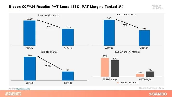 The performance of Biocon for the quarter ended 30th Sep 2023.