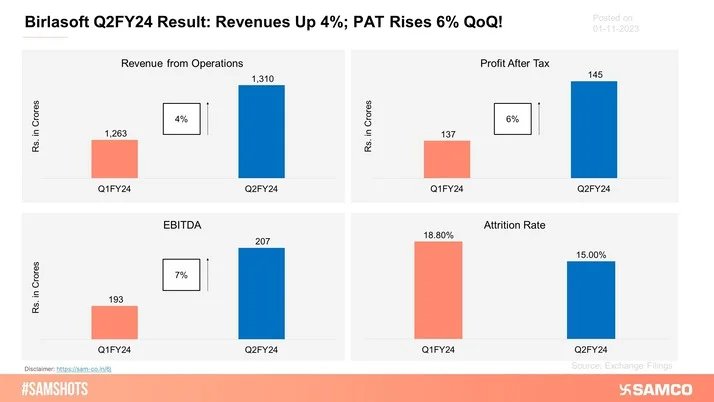 The below chart shows the financial performance of Birlasoft during Q2FY24.