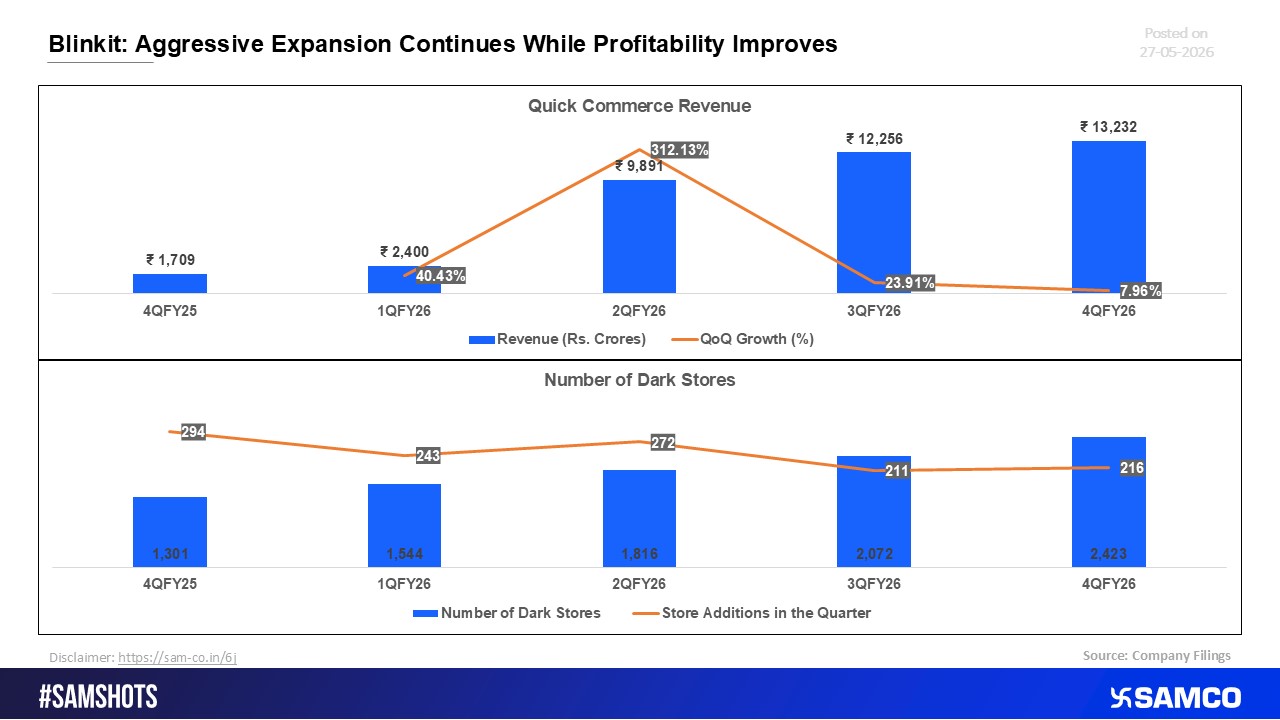 Blinkit: Market Expansion Accelerates Alongside Profitability Gains