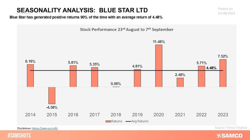 Blue Star shows a consistent seasonality pattern with positive returns during specific periods, reflecting reliable market performance.