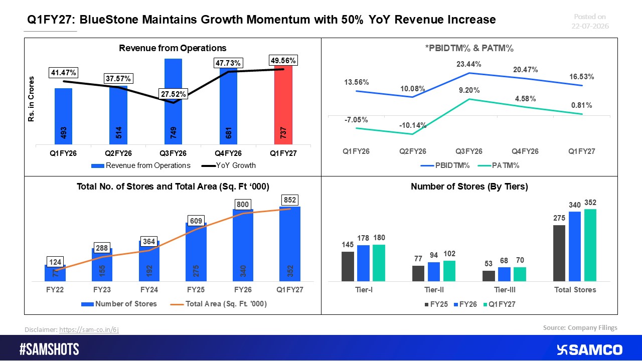 Q1FY27: Bluestone Maintains Growth Momentum with 50% YoY Revenue Increase