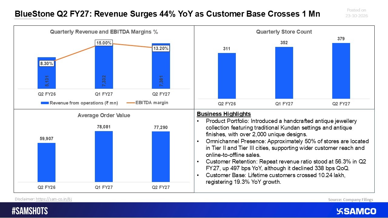 BlueStone Q2 FY27: Revenue Jumps 44% YoY as Customer Base Surpasses 1 Million.