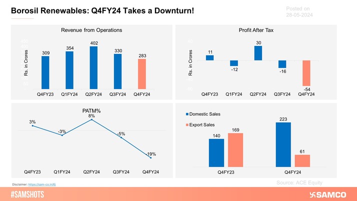 The above chart displays the weak performance displayed by Borosil Renewables Limited during Q4FY24.