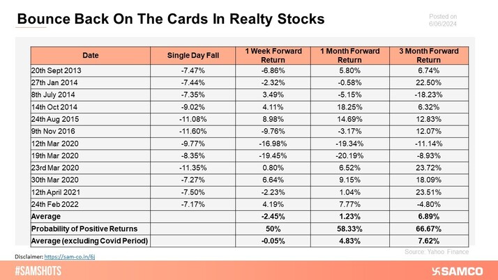 Here's how Nifty Realty reacts when it declines by over 7% intraday!