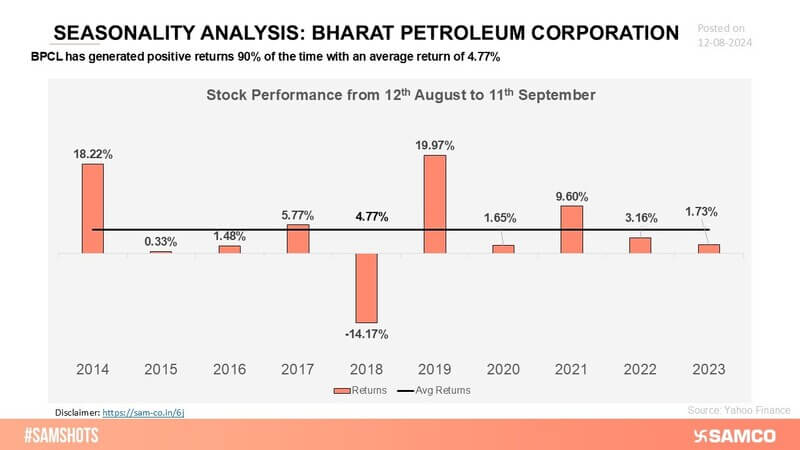 Bharat Petroleum’s stock has shown a strong pattern of positive returns in the majority of observed periods, reflecting its consistent performance.
