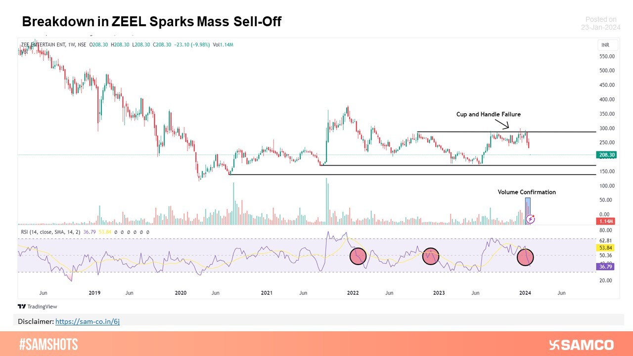 Zeel breaks monthly support!