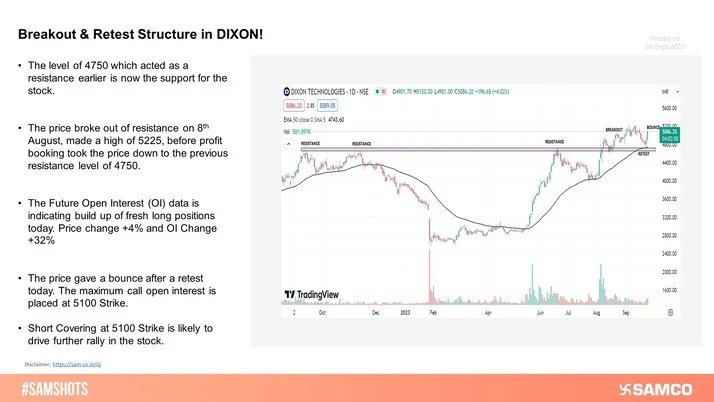 DIXON retested its previous support level of 4750 on the daily chart. The stock is moving in an uptrend since May’23.