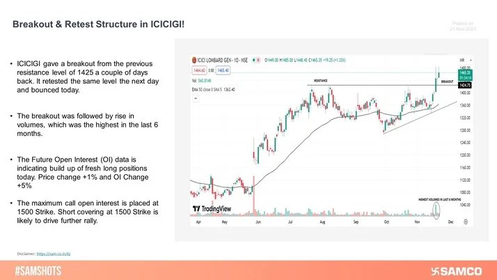 A breakout & retest structure around the key 1425 level was visible on the daily chart of ICICIGI.