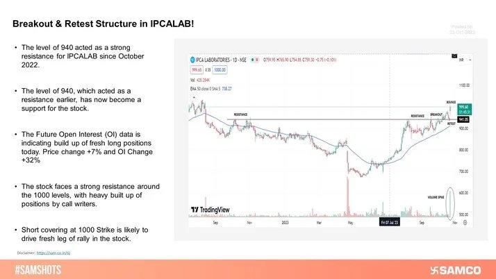 IPCALAB gave a breakout and retest on the daily chart. Short covering at 1000 Strike is likely to drive further rally.