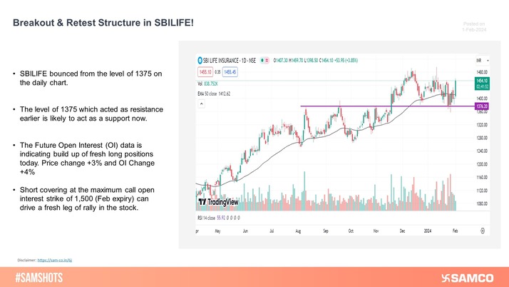 The level of 1375 which acted as a strong resistance for SBILIFE earlier is likely to act as a support going forward.